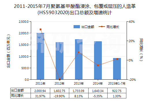 2011-2015年7月聚氨基甲酸酯浸涂、包覆或?qū)訅旱娜嗽旄?HS59032020)出口總額及增速統(tǒng)計(jì)